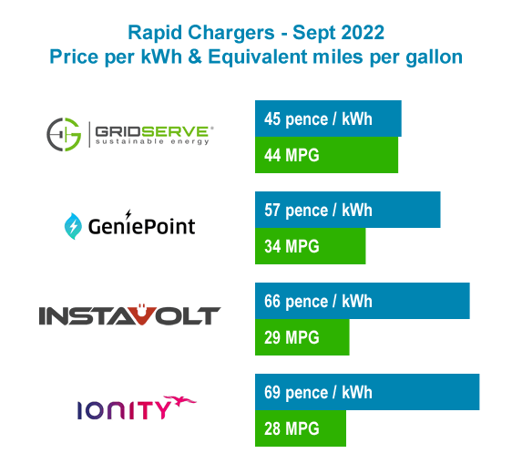 rapid chargers, the price per kWh
