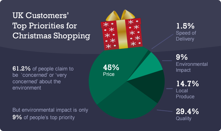 UK top priorities for Christmas shopping