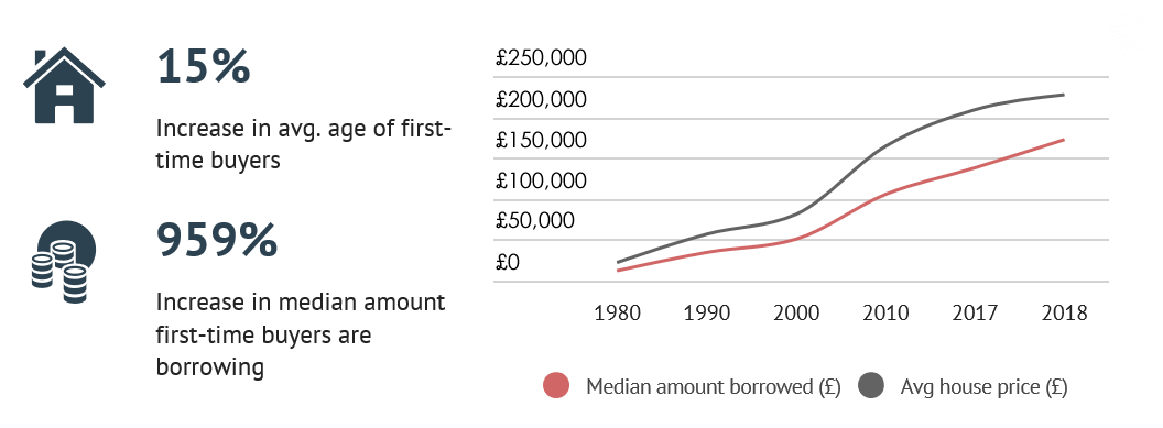house price vs amount borrowed