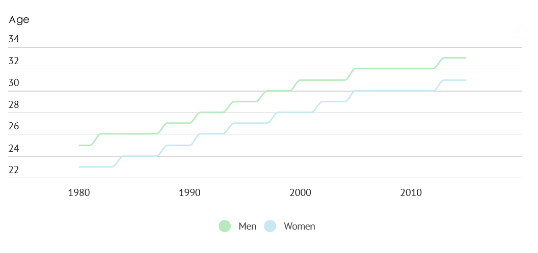 Age at first marriage graph
