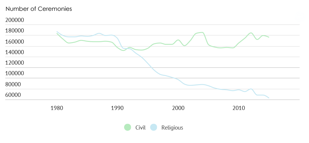 Religious vs civil marriage graph
