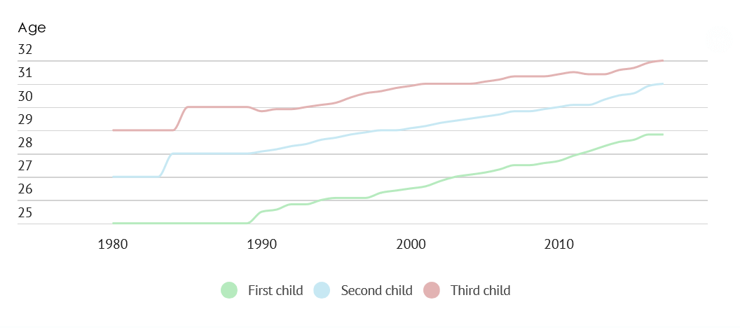 Graph of first child