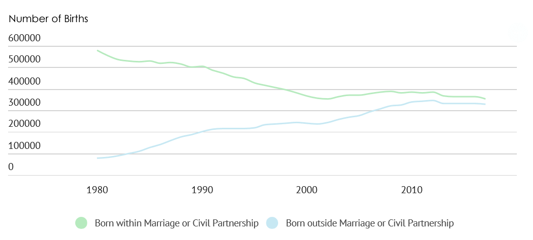 Graph of children born inside or outside marriage