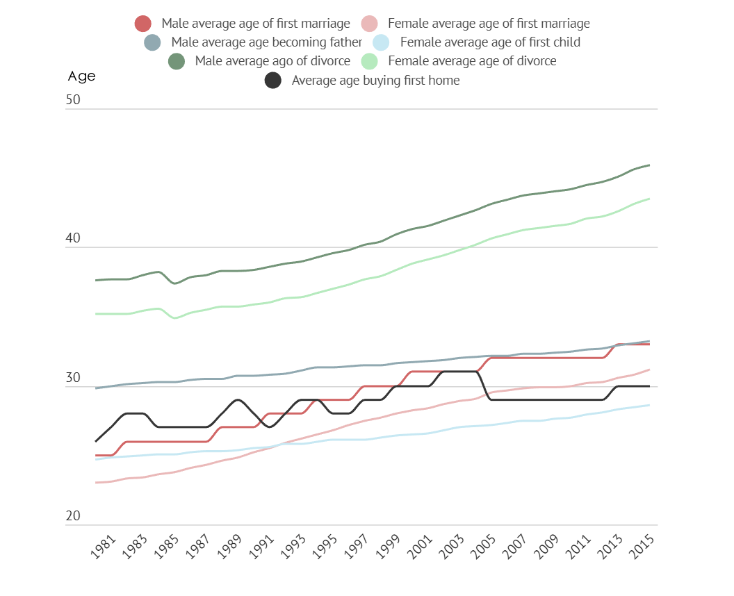 Overall changes in average age