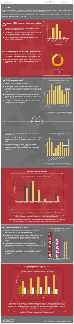 UK Christmas spending infographic