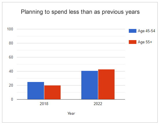 UK Spending bar graph showing age groups who plan to spend less this Christmas