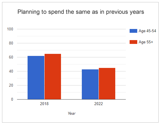 UK Spending bar graph showing age groups who plan to spend the same this Christmas
