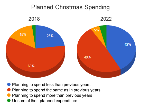 UK Christmas spending pie chart showing all spending this Christmas