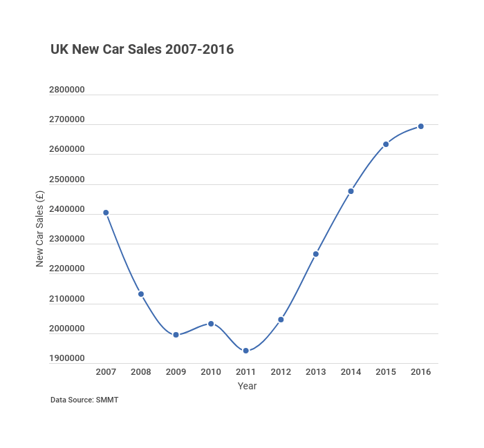 UK New Car Sales 2007 to 2016