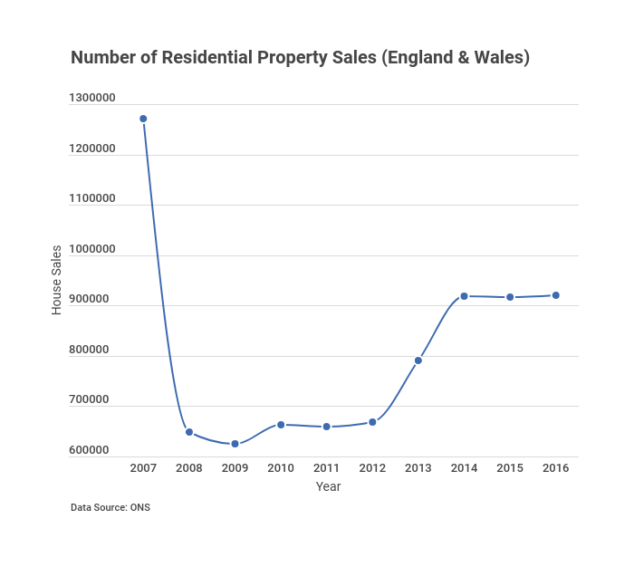 Number of residential property sales in England and Wales