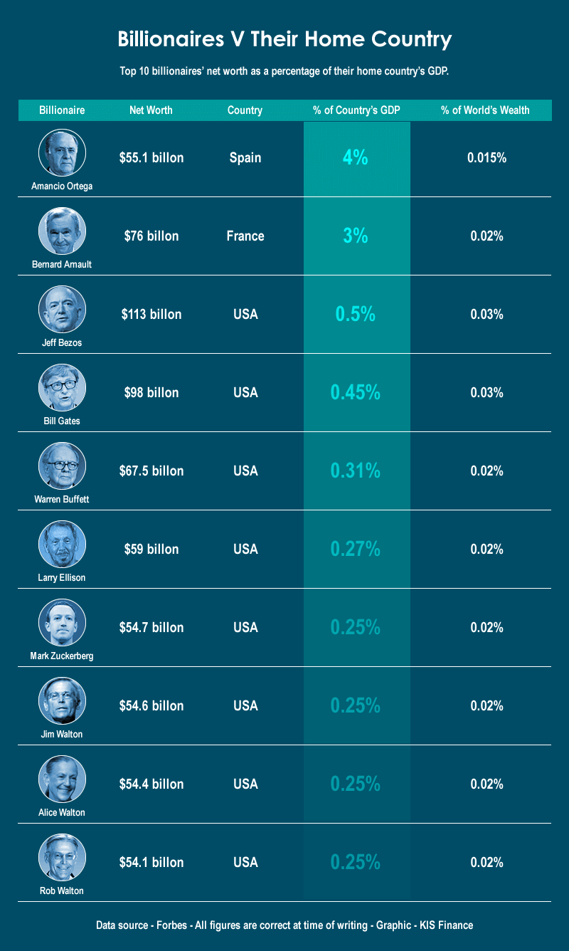 Billionaires Vs their home Country