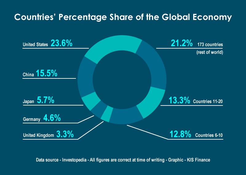 Countries’ Percentage Share of the Global Economy