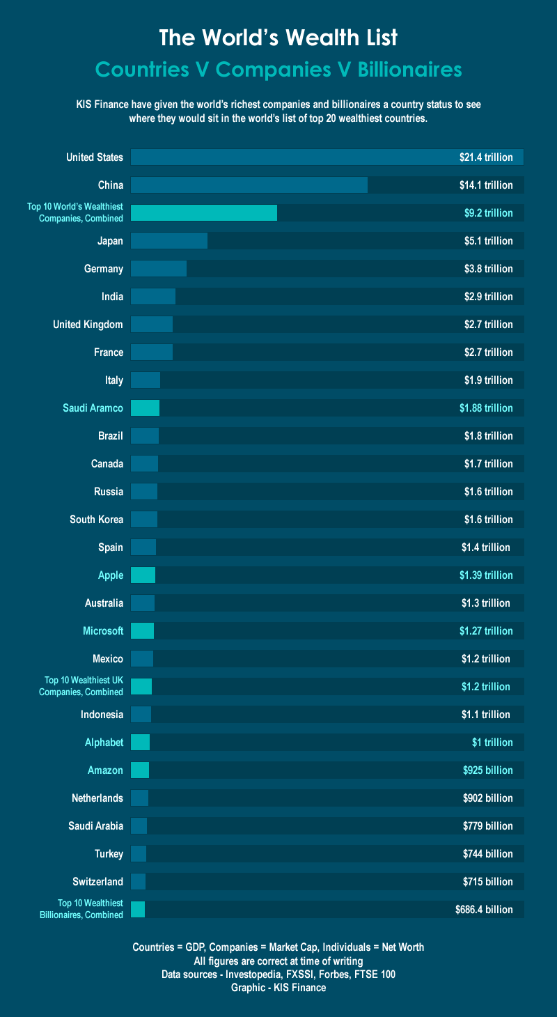 The World's Wealth List