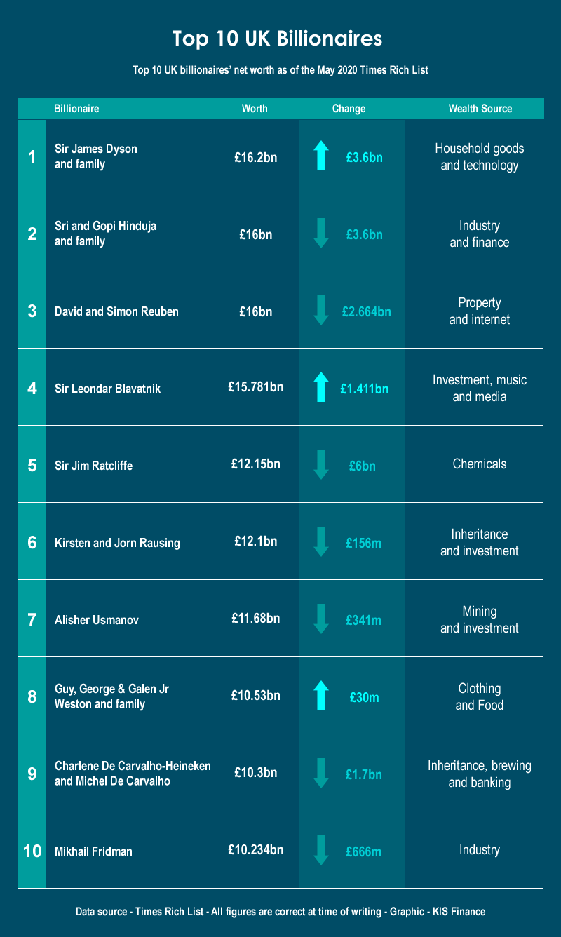 The top 10 UK Billionaires