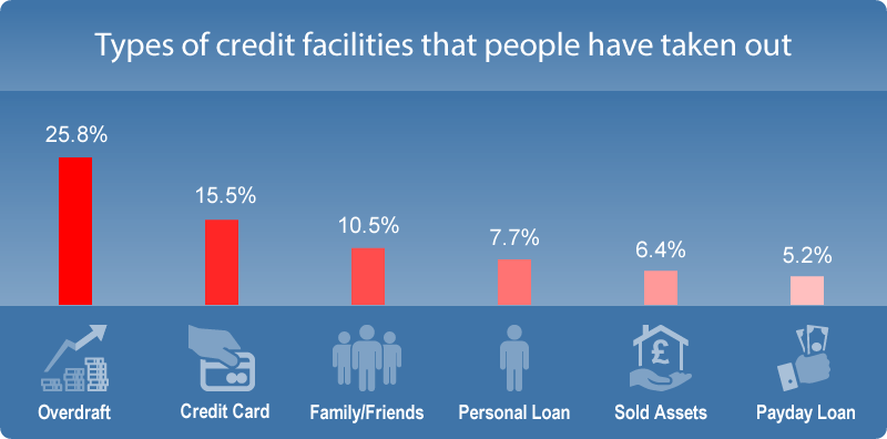 Types of credit facilities that people have taken out due to the pandemic