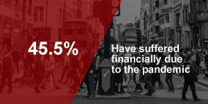Over 45% of People have Suffered Financially as a Result of the Pandemic