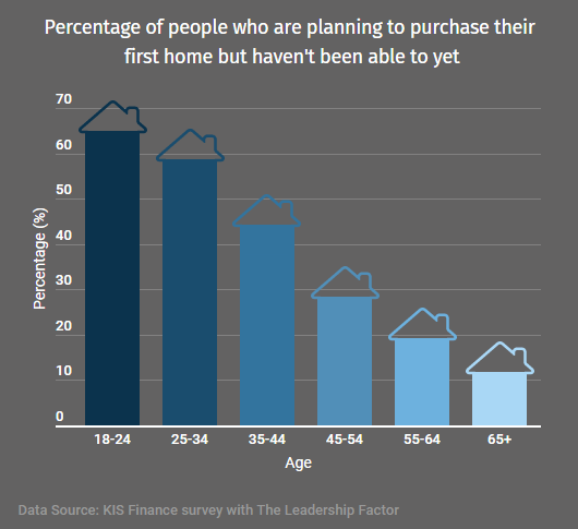 Percentage of people who are planning to purchase their first home but haven't been able to yet