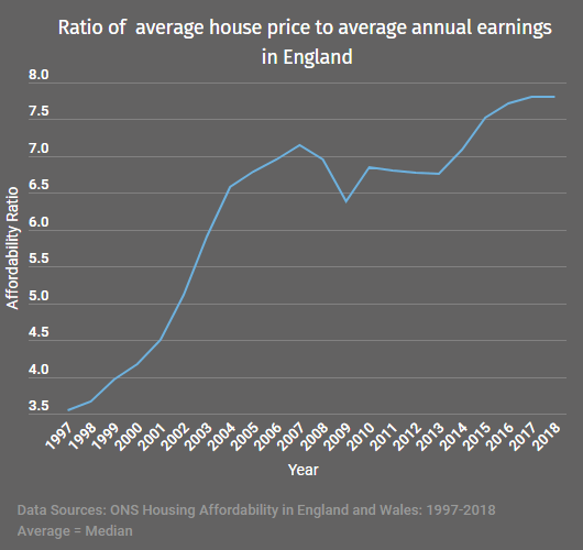 Ratio of average house price to average annual earnings in England