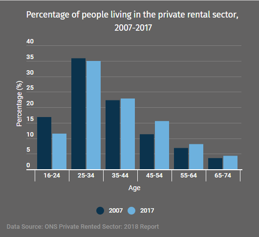 Percentage of people living in the private rental sector, 2007-2017