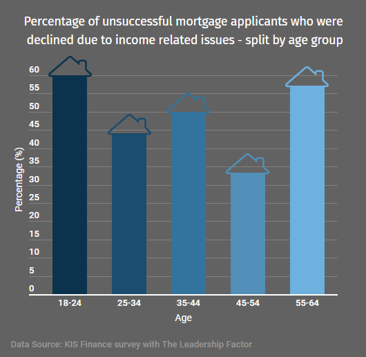 Percentage of unsuccessful mortgage applicants who were declined due to income related issues - split by age group