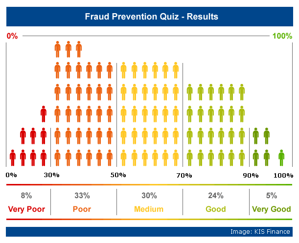 Diagram of Fraud Prevention Quiz Results