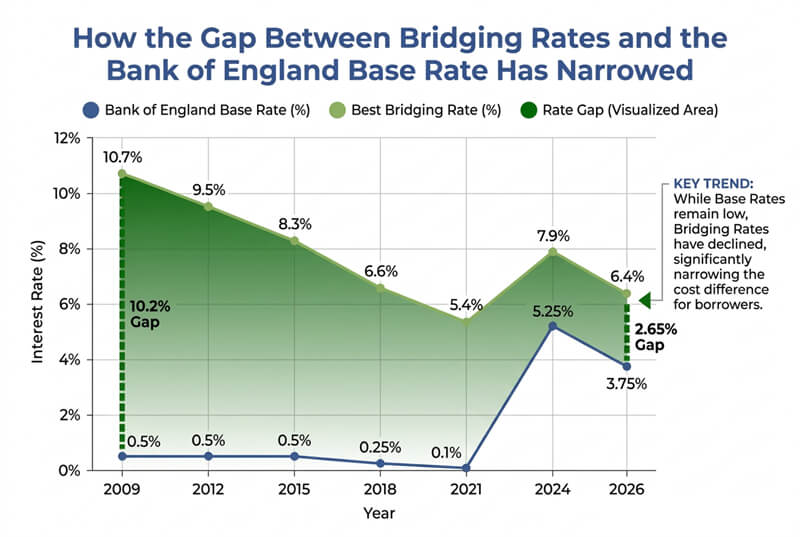 How the Gap Between Bridging Rates and the Bank of England Base Rate Has Narrowed